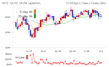 ブティックスチャート