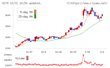 ブックオフグループホールディングスチャート