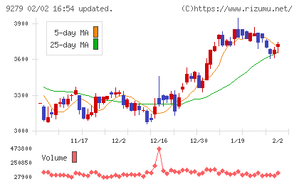 ギフトホールディングスチャート