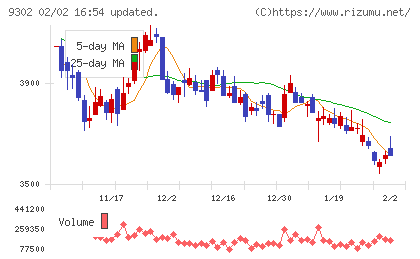 三井倉庫ホールディングスチャート