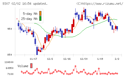 杉村倉庫チャート