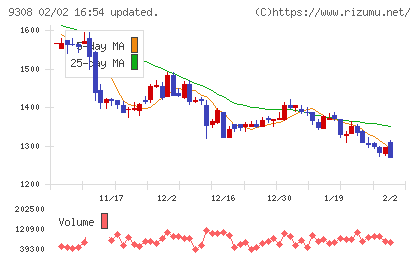 乾汽船チャート