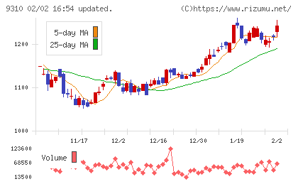 日本トランスシティチャート