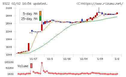 川西倉庫チャート
