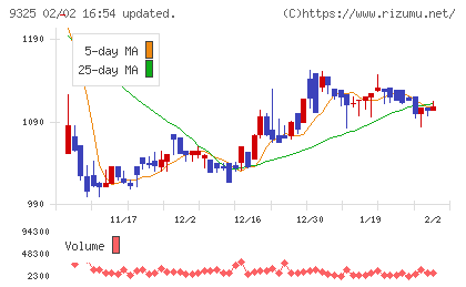 ファイズホールディングスチャート