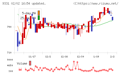 キャスターチャート
