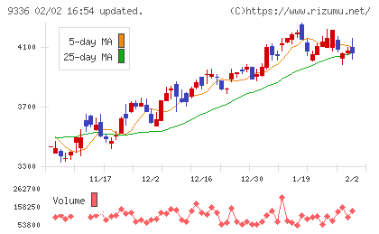 大栄環境チャート
