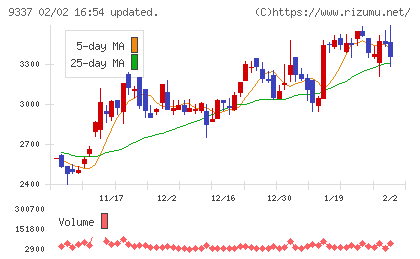 トリドリチャート