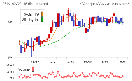 アソインターナショナルチャート