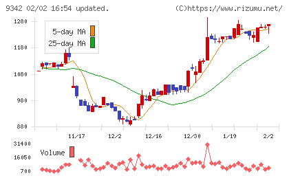スマサポチャート