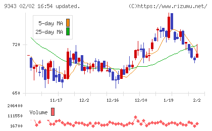 アイビスチャート