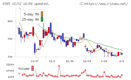 ビズメイツチャート