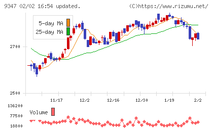 日本管財ホールディングスチャート
