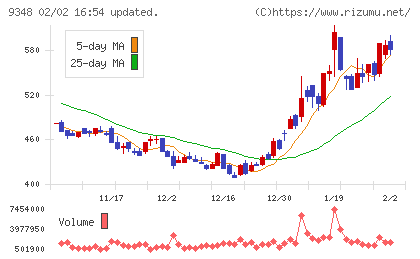 ｉｓｐａｃｅチャート