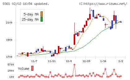 伏木海陸運送チャート