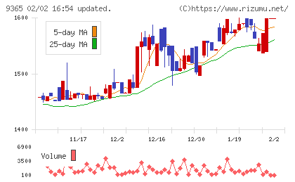 トレーディアチャート