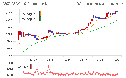 大東港運チャート
