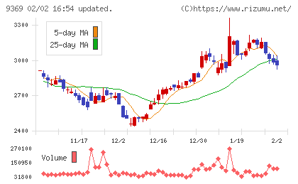 キユーソー流通システムチャート