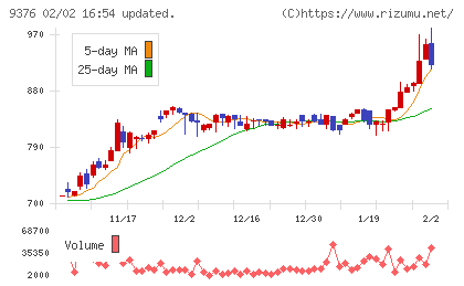 ユーラシア旅行社チャート