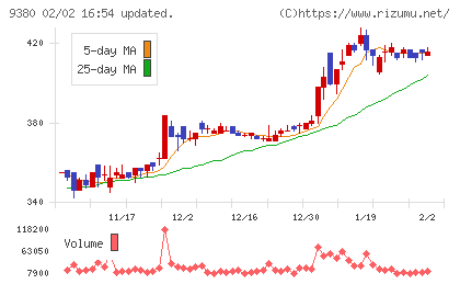 東海運チャート