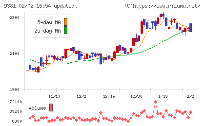 エーアイテイーチャート