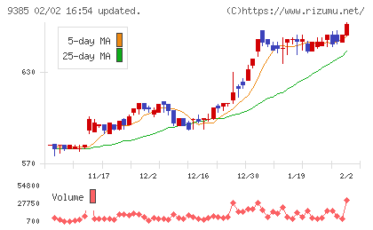 ショーエイコーポレーションチャート