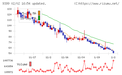 ビート・ホールディングス・リミテッドチャート
