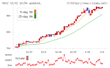 中部日本放送チャート