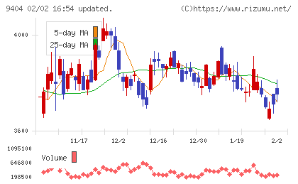 日本テレビホールディングスチャート