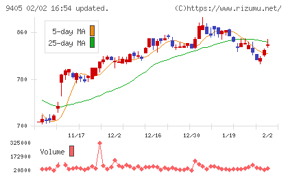 朝日放送グループホールディングスチャート