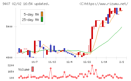 RKB毎日ホールディングスチャート