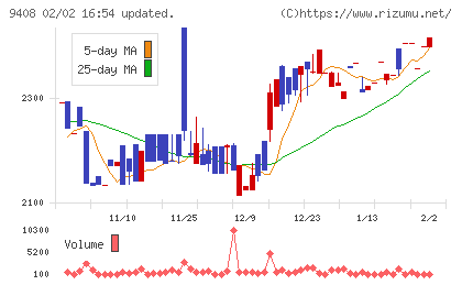 ＢＳＮメディアホールディングスチャート