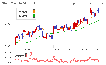テレビ朝日ホールディングスチャート