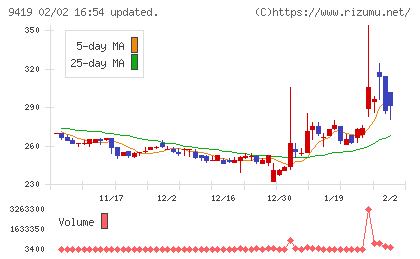 ワイヤレスゲートチャート