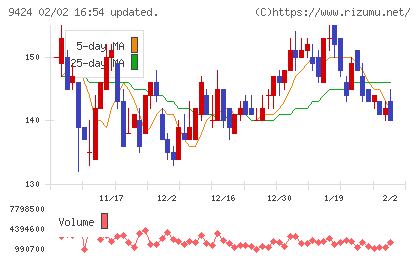 日本通信チャート