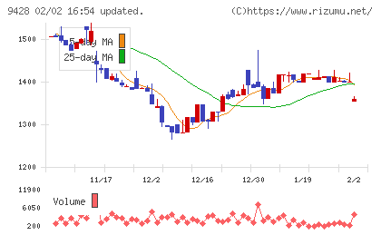 クロップスチャート