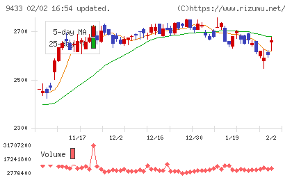 ＫＤＤＩチャート