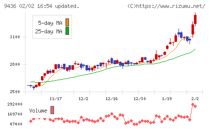 沖縄セルラー電話チャート