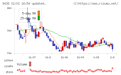 エムティーアイチャート