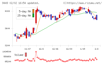 ＧＭＯインターネットグループチャート