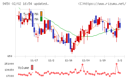 ファイバーゲートチャート