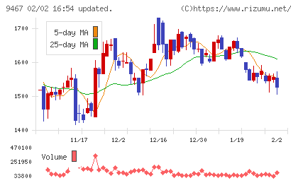 アルファポリスチャート