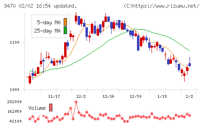 学研ホールディングスチャート