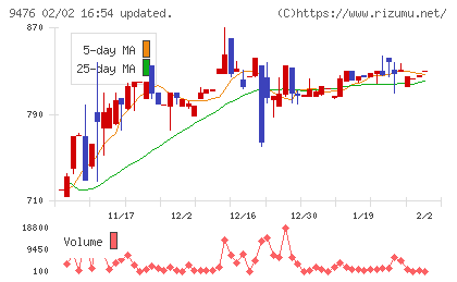 中央経済社ホールディングスチャート