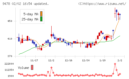 ＳＥホールディングス・アンド・インキュベーションズチャート