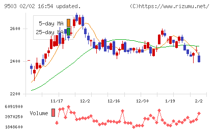 関西電力チャート