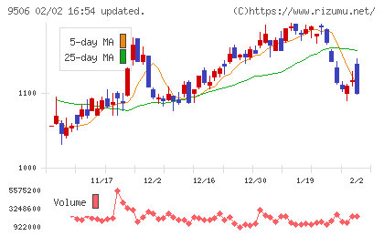 東北電力チャート