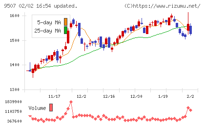 四国電力チャート