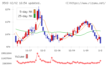 北海道電力チャート