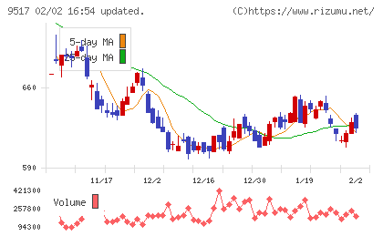 イーレックスチャート